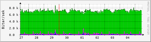 Sustu dagar Graph