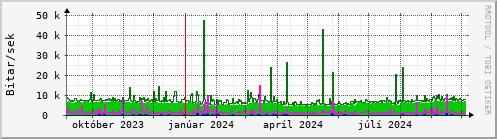 Undanfari r Graph