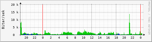 Sustu klukkustundir Graph