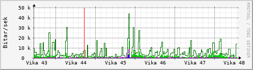 Sustu vikur Graph