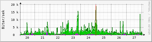 Sustu dagar Graph