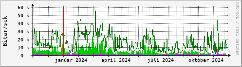 Undanfari r Graph