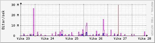 Síðustu vikur Graph