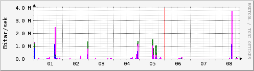 Síðustu dagar Graph
