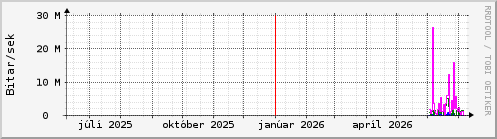 Undanfarið ár Graph