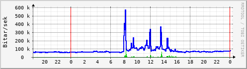 Sustu klukkustundir Graph