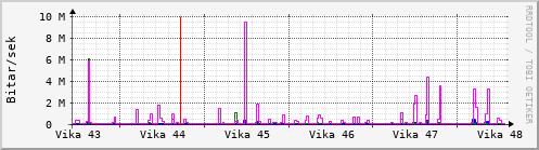 Sustu vikur Graph