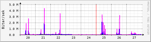 Sustu dagar Graph