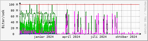 Undanfari r Graph