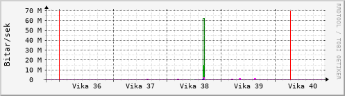 Sustu vikur Graph