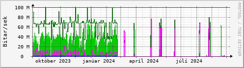 Undanfari r Graph