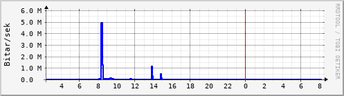 Sustu klukkustundir Graph