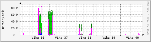 Sustu vikur Graph