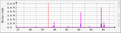 Sustu dagar Graph