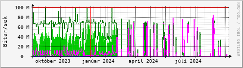 Undanfari r Graph