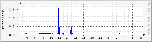 Sustu klukkustundir Graph