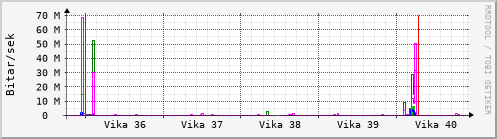 Sustu vikur Graph