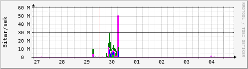 Sustu dagar Graph