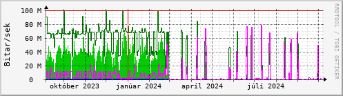 Undanfari r Graph