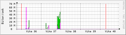 Sustu vikur Graph