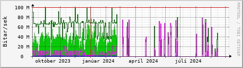 Undanfari r Graph