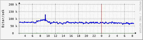 Sustu klukkustundir Graph