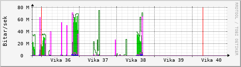 Sustu vikur Graph