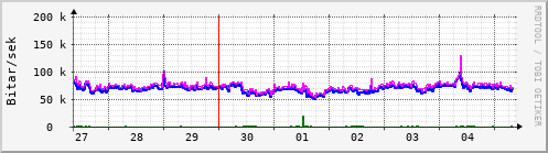 Sustu dagar Graph