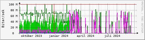 Undanfari r Graph