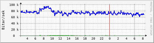 Sustu klukkustundir Graph