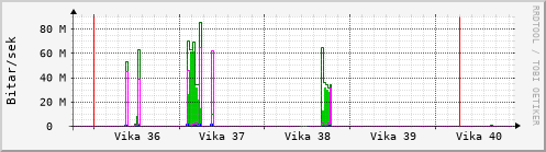 Sustu vikur Graph