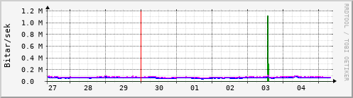 Sustu dagar Graph