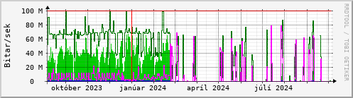 Undanfari r Graph