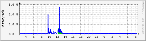 Sustu klukkustundir Graph