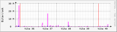 Sustu vikur Graph