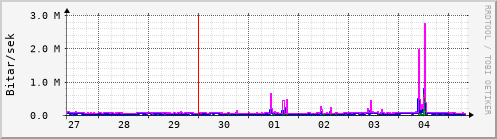 Sustu dagar Graph