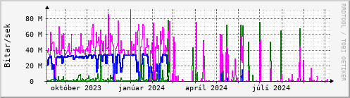 Undanfari r Graph