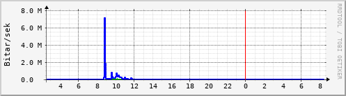 Sustu klukkustundir Graph