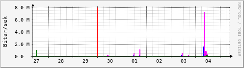 Sustu dagar Graph