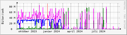 Undanfari r Graph