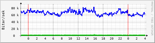 Sustu klukkustundir Graph