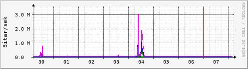 Sustu dagar Graph