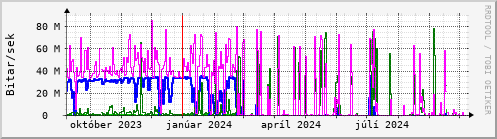 Undanfari r Graph