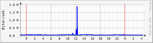 Sustu klukkustundir Graph