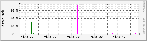 Sustu vikur Graph