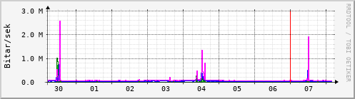 Sustu dagar Graph