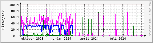 Undanfari r Graph