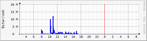 Sustu klukkustundir Graph