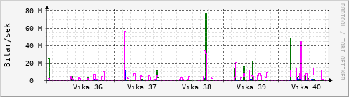 Sustu vikur Graph