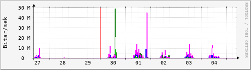 Sustu dagar Graph